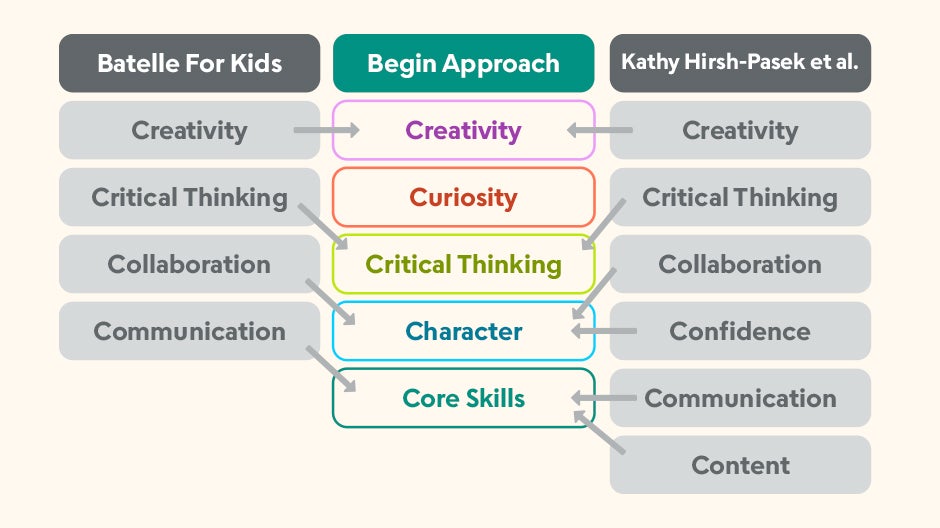 Flowchart comparing the Begin Approach to Batelle for Kids and Kathy Hirsch-Pasek et al