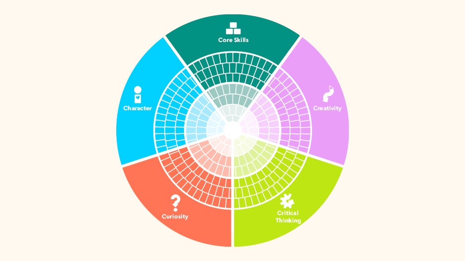 Pie chart showing the 5 C's: Core Skills, Character, Curiosity, Critical Thinking, and Creativity